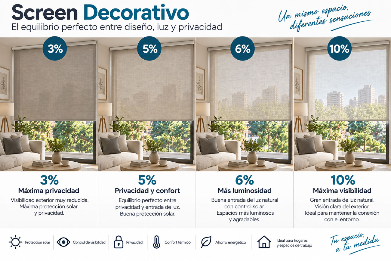 Factores de apertura de los Screen Decorativos Screen Decorativo con aperturas del 3%, 5%, 6% y 10%