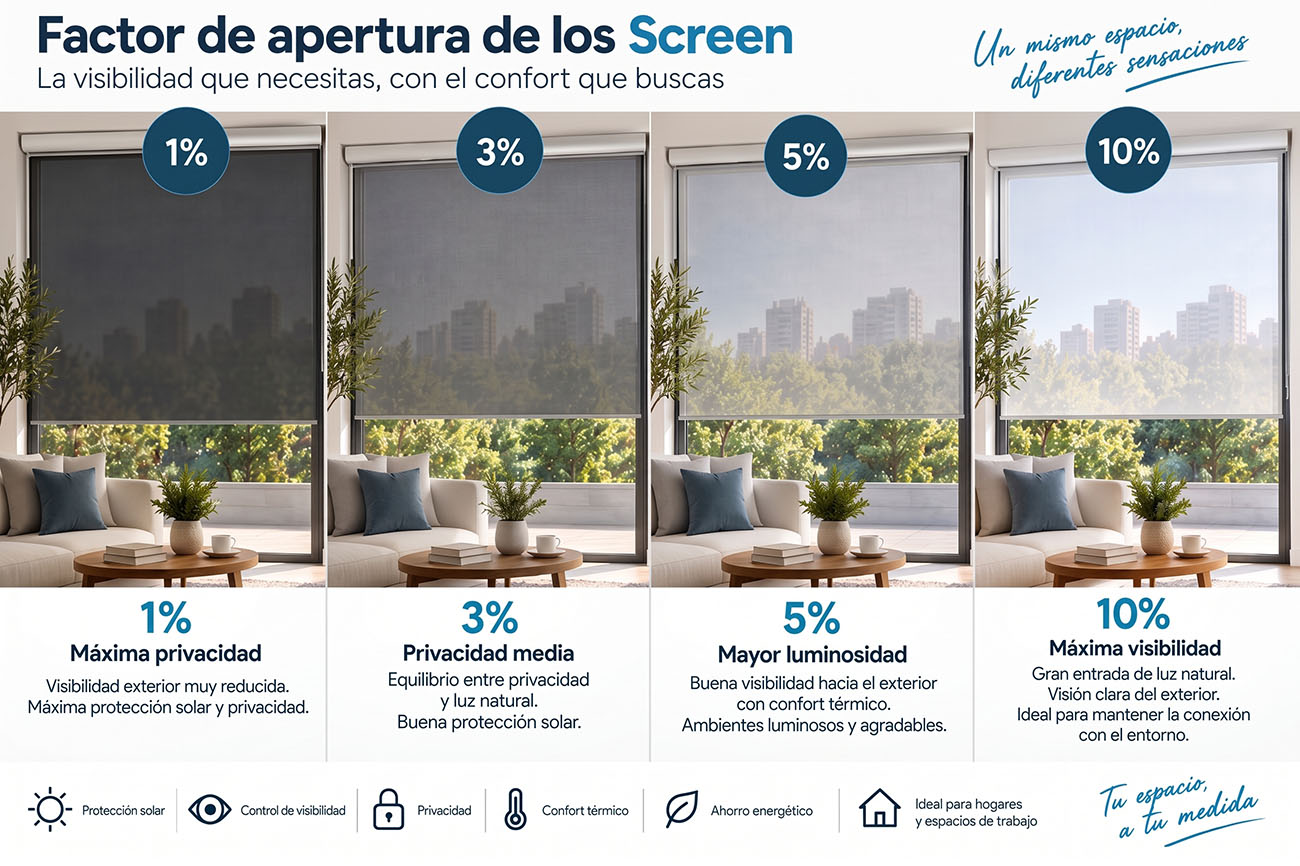 Factores de apertura de los tejidos Screen Factores de apertura 1%, 3% y 5% en estores Screen
